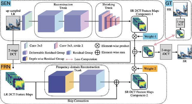 Figure 1 for FreqNet: A Frequency-domain Image Super-Resolution Network with Dicrete Cosine Transform