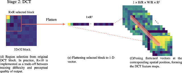 Figure 4 for FreqNet: A Frequency-domain Image Super-Resolution Network with Dicrete Cosine Transform