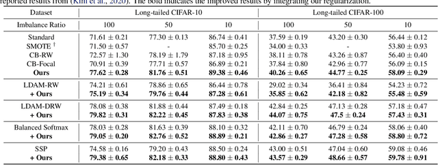 Figure 2 for Open-Sampling: Exploring Out-of-Distribution data for Re-balancing Long-tailed datasets