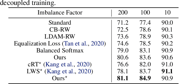 Figure 4 for Open-Sampling: Exploring Out-of-Distribution data for Re-balancing Long-tailed datasets