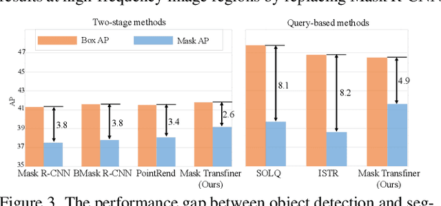 Figure 4 for Mask Transfiner for High-Quality Instance Segmentation
