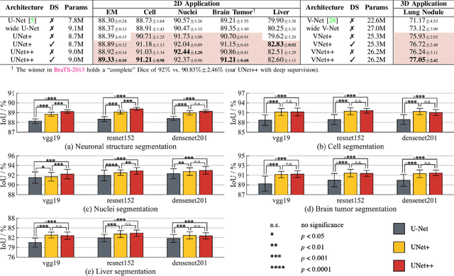 Figure 4 for UNet++: Redesigning Skip Connections to Exploit Multiscale Features in Image Segmentation