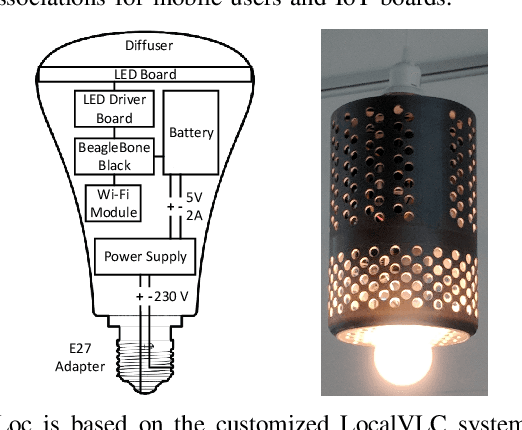 Figure 1 for Enabling Seamless Device Association with DevLoc using Light Bulb Networks for Indoor IoT Environments