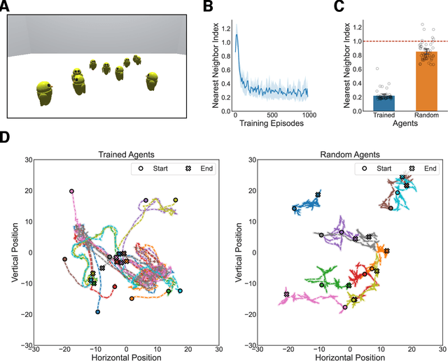 Figure 2 for Development of collective behavior in newborn artificial agents