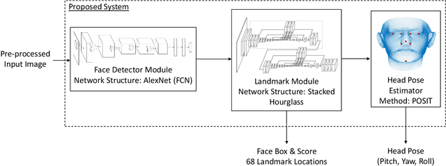 Figure 2 for An Occluded Stacked Hourglass Approach to Facial Landmark Localization and Occlusion Estimation