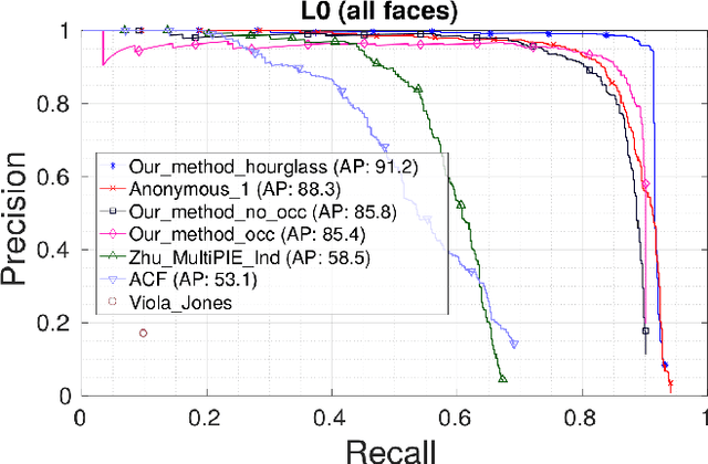 Figure 4 for An Occluded Stacked Hourglass Approach to Facial Landmark Localization and Occlusion Estimation