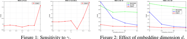 Figure 2 for Convolutional Geometric Matrix Completion