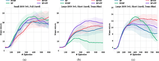 Figure 4 for Stabilising Experience Replay for Deep Multi-Agent Reinforcement Learning