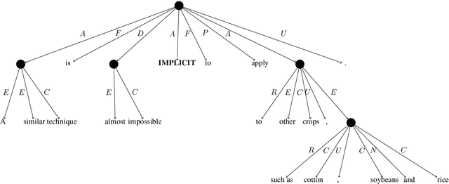 Figure 3 for SemEval 2019 Task 1: Cross-lingual Semantic Parsing with UCCA