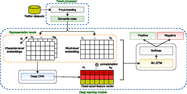Figure 1 for A Deep Neural Architecture for Sentence-level Sentiment Classification in Twitter Social Networking
