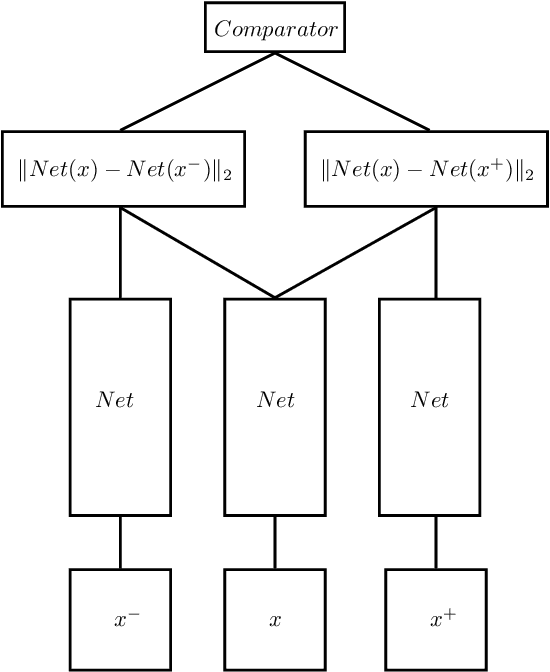 Figure 1 for Deep metric learning using Triplet network