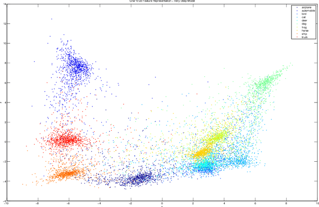 Figure 3 for Deep metric learning using Triplet network