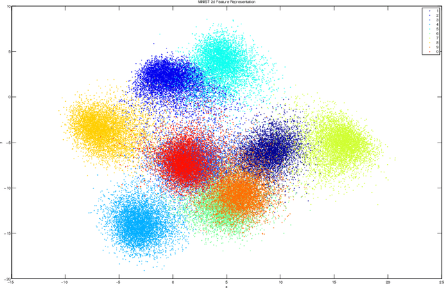 Figure 4 for Deep metric learning using Triplet network
