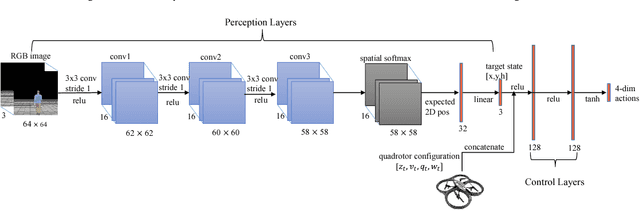 Figure 1 for Learning Unmanned Aerial Vehicle Control for Autonomous Target Following