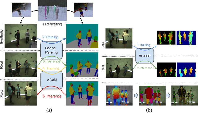 Figure 3 for From Real to Synthetic and Back: Synthesizing Training Data for Multi-Person Scene Understanding