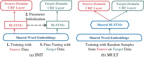 Figure 1 for Neural Adaptation Layers for Cross-domain Named Entity Recognition