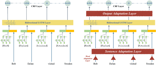 Figure 3 for Neural Adaptation Layers for Cross-domain Named Entity Recognition