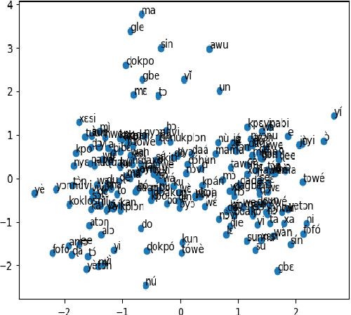 Figure 1 for AfriVEC: Word Embedding Models for African Languages. Case Study of Fon and Nobiin