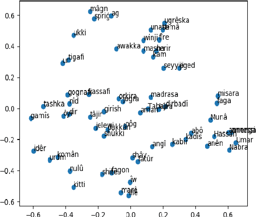Figure 3 for AfriVEC: Word Embedding Models for African Languages. Case Study of Fon and Nobiin