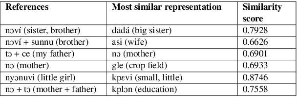 Figure 2 for AfriVEC: Word Embedding Models for African Languages. Case Study of Fon and Nobiin