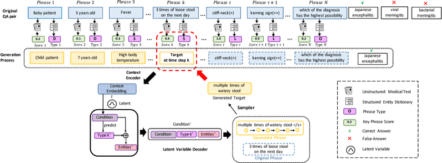 Figure 1 for On the Generation of Medical Question-Answer Pairs