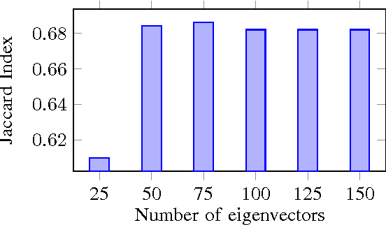 Figure 4 for Seeded Laplaican: An Eigenfunction Solution for Scribble Based Interactive Image Segmentation