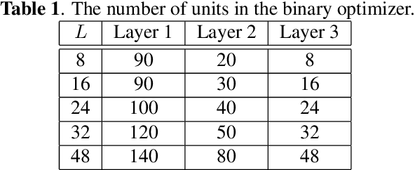 Figure 2 for Supervised Hashing with End-to-End Binary Deep Neural Network