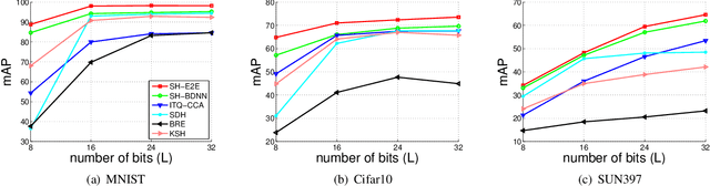 Figure 3 for Supervised Hashing with End-to-End Binary Deep Neural Network