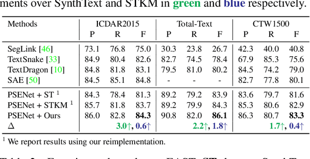 Figure 2 for Vision-Language Pre-Training for Boosting Scene Text Detectors