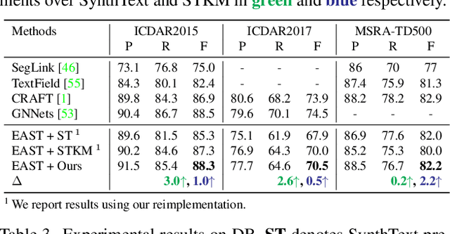 Figure 4 for Vision-Language Pre-Training for Boosting Scene Text Detectors