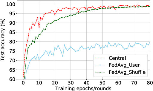 Figure 1 for Meta-HAR: Federated Representation Learning for Human Activity Recognition