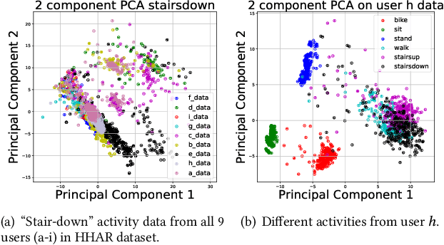 Figure 3 for Meta-HAR: Federated Representation Learning for Human Activity Recognition
