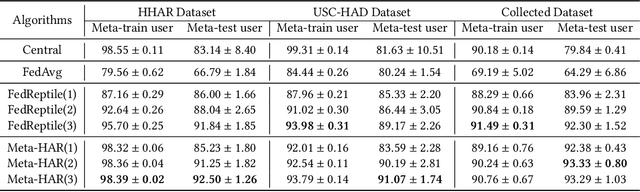 Figure 2 for Meta-HAR: Federated Representation Learning for Human Activity Recognition