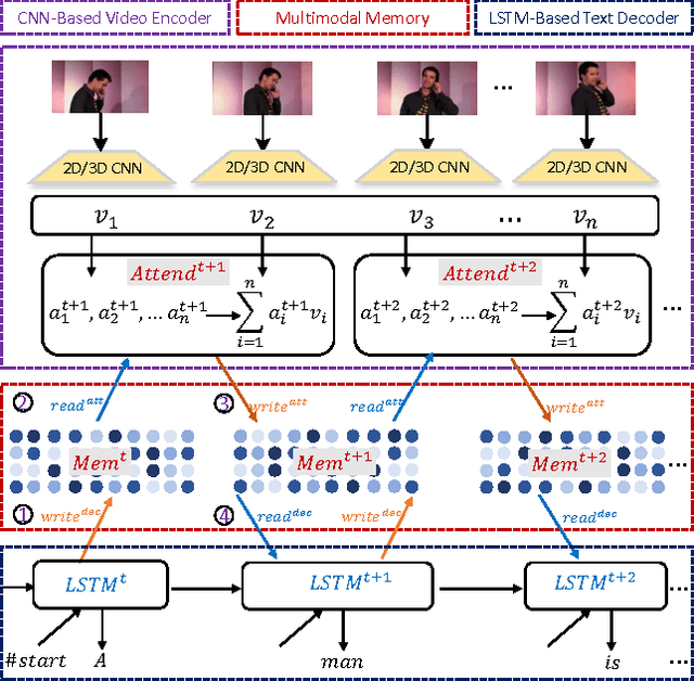 Figure 1 for Multimodal Memory Modelling for Video Captioning