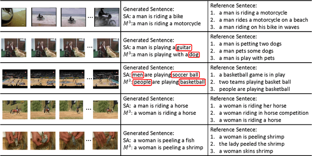 Figure 3 for Multimodal Memory Modelling for Video Captioning