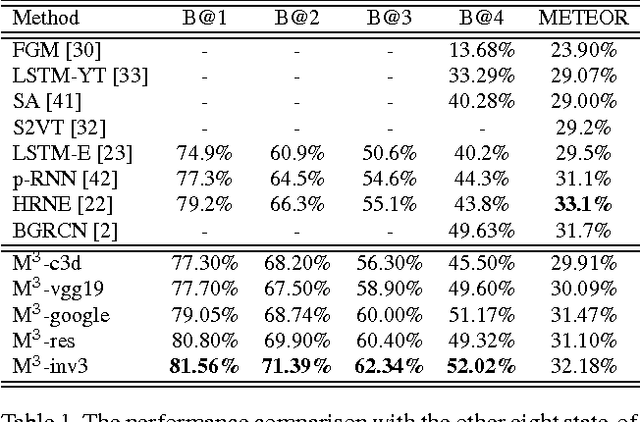 Figure 2 for Multimodal Memory Modelling for Video Captioning
