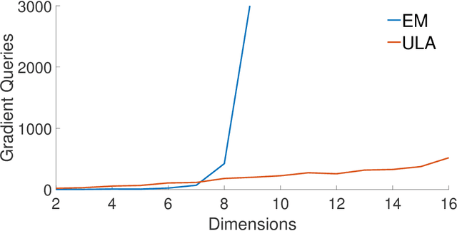 Figure 2 for Sampling Can Be Faster Than Optimization