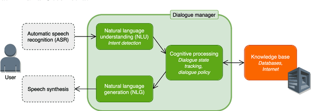 Figure 4 for Conversational Agents: Theory and Applications