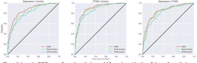 Figure 1 for Identifying Depression on Twitter