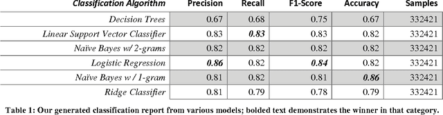 Figure 2 for Identifying Depression on Twitter