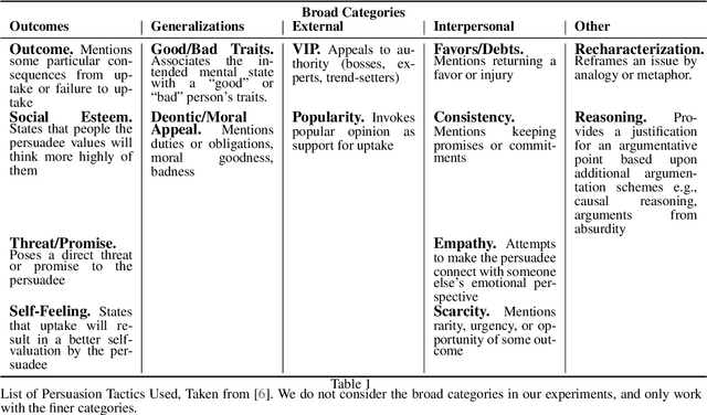 Figure 2 for An Unsupervised Domain-Independent Framework for Automated Detection of Persuasion Tactics in Text