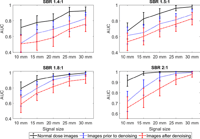 Figure 3 for Investigating the limited performance of a deep-learning-based SPECT denoising approach: An observer-study-based characterization