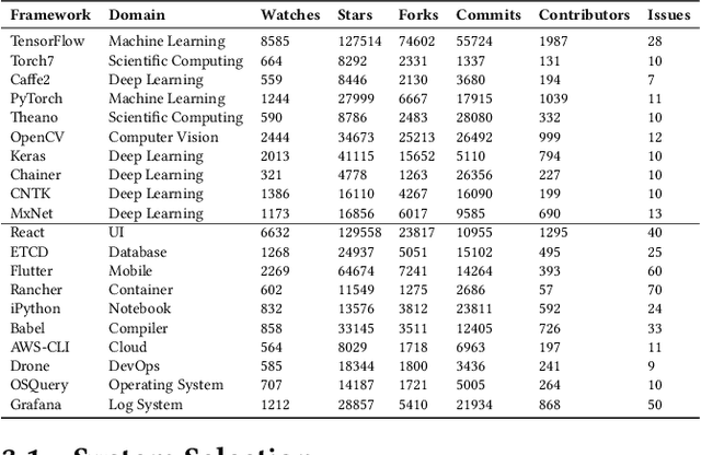 Figure 3 for Understanding the Nature of System-Related Issues in Machine Learning Frameworks: An Exploratory Study