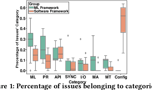 Figure 2 for Understanding the Nature of System-Related Issues in Machine Learning Frameworks: An Exploratory Study