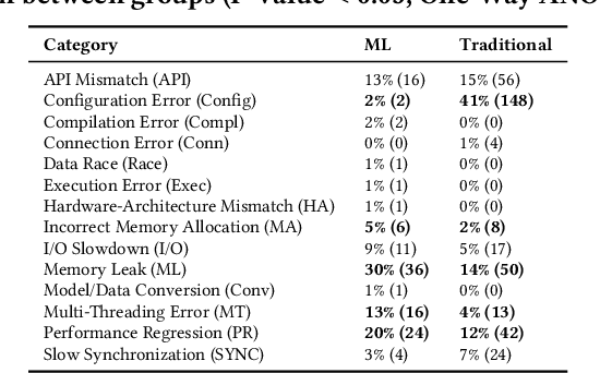 Figure 4 for Understanding the Nature of System-Related Issues in Machine Learning Frameworks: An Exploratory Study