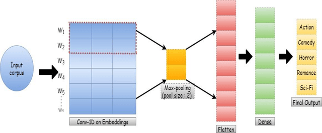 Figure 4 for Multilevel profiling of situation and dialogue-based deep networks for movie genre classification using movie trailers