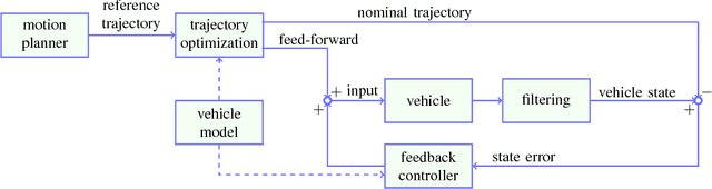 Figure 1 for Model predictive trajectory optimization and tracking for on-road autonomous vehicles