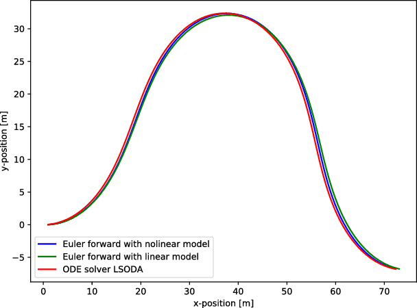 Figure 2 for Model predictive trajectory optimization and tracking for on-road autonomous vehicles