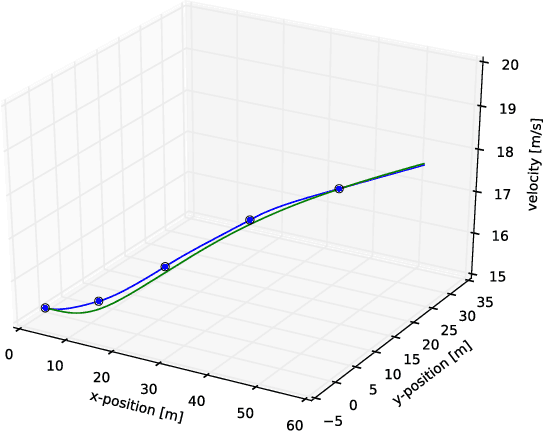 Figure 3 for Model predictive trajectory optimization and tracking for on-road autonomous vehicles