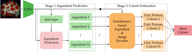 Figure 2 for Calorie Aware Automatic Meal Kit Generation from an Image